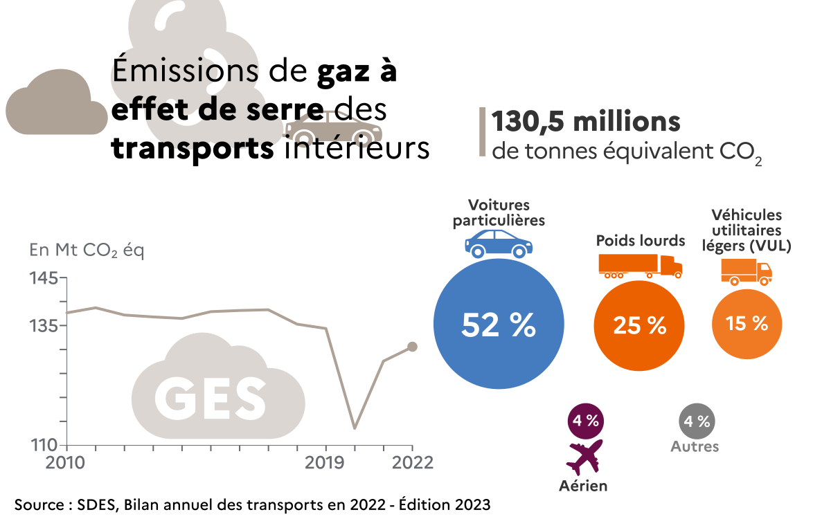 Emissions de gaz à effet de serre des transports intérieurs