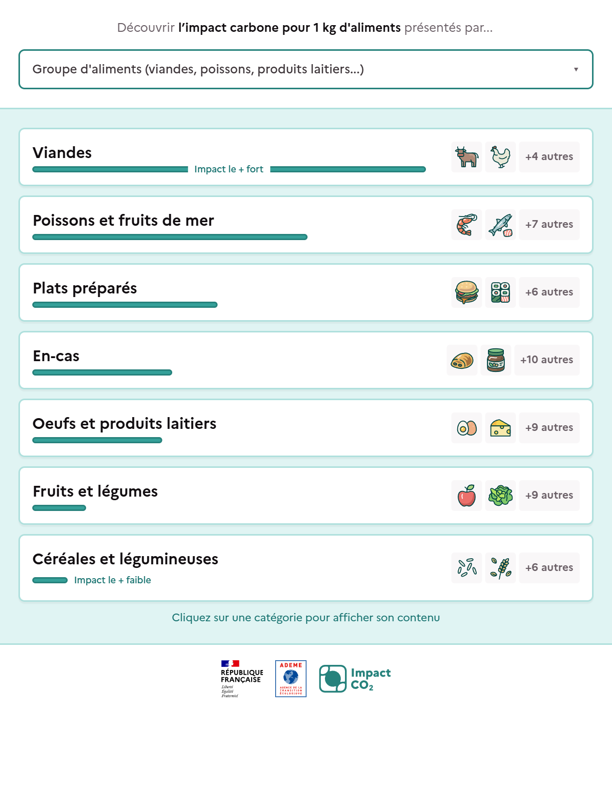 Impact carbone des catégories d'aliments