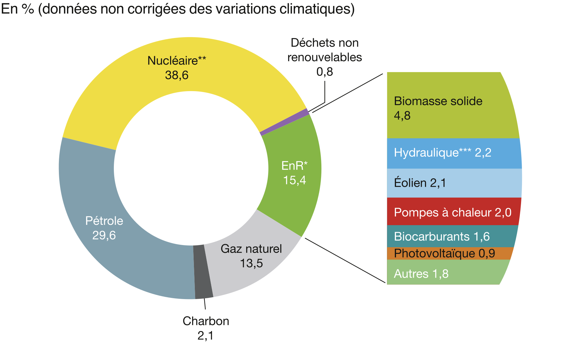 Répartition de la consommation d'énergie primaire par énergie en France (2023) Source : SDES - Ministère de la Transition écologique et de la Cohésion des territoires